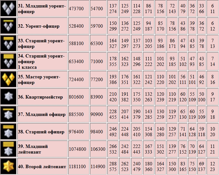 Warface. Таблица опыта звания и ранги - картинки